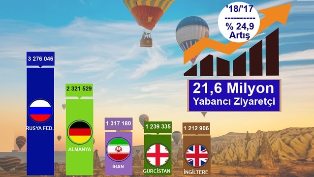 İlk 7 ayın ziyaretçi rakamları açıklandı