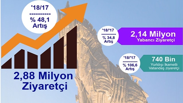 Mart ayında ziyaretçi sayısı %34,83 arttı