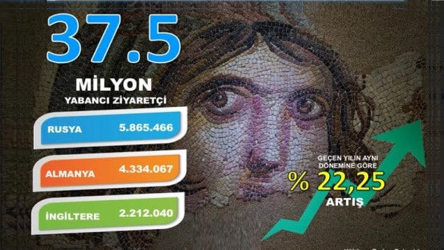 Ziyaretçi sayısı 43 milyona yaklaştı 