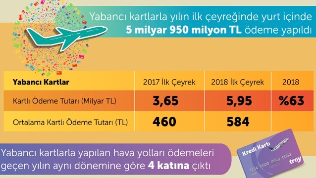 Yabancı kartlarla yapılan hava yolları ödemeleri dört kat arttı